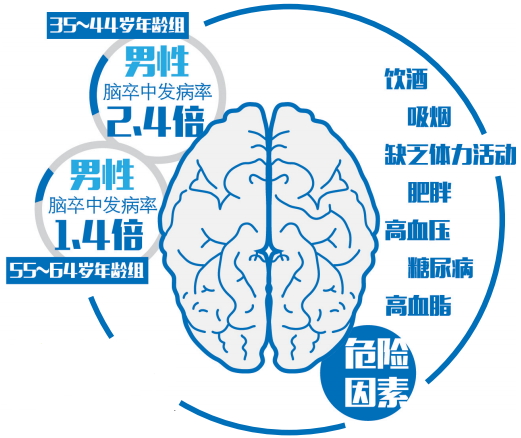 预防脑卒中要怎么做